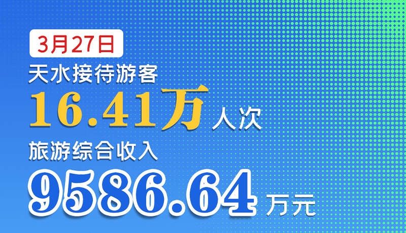 海報(bào)|3月27日，天水接待游客16.41萬(wàn)人次，旅游綜合收入9586.64萬(wàn)元